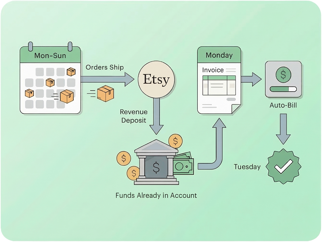 Net-7 Billing Timeline
